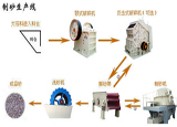 制砂生产线
